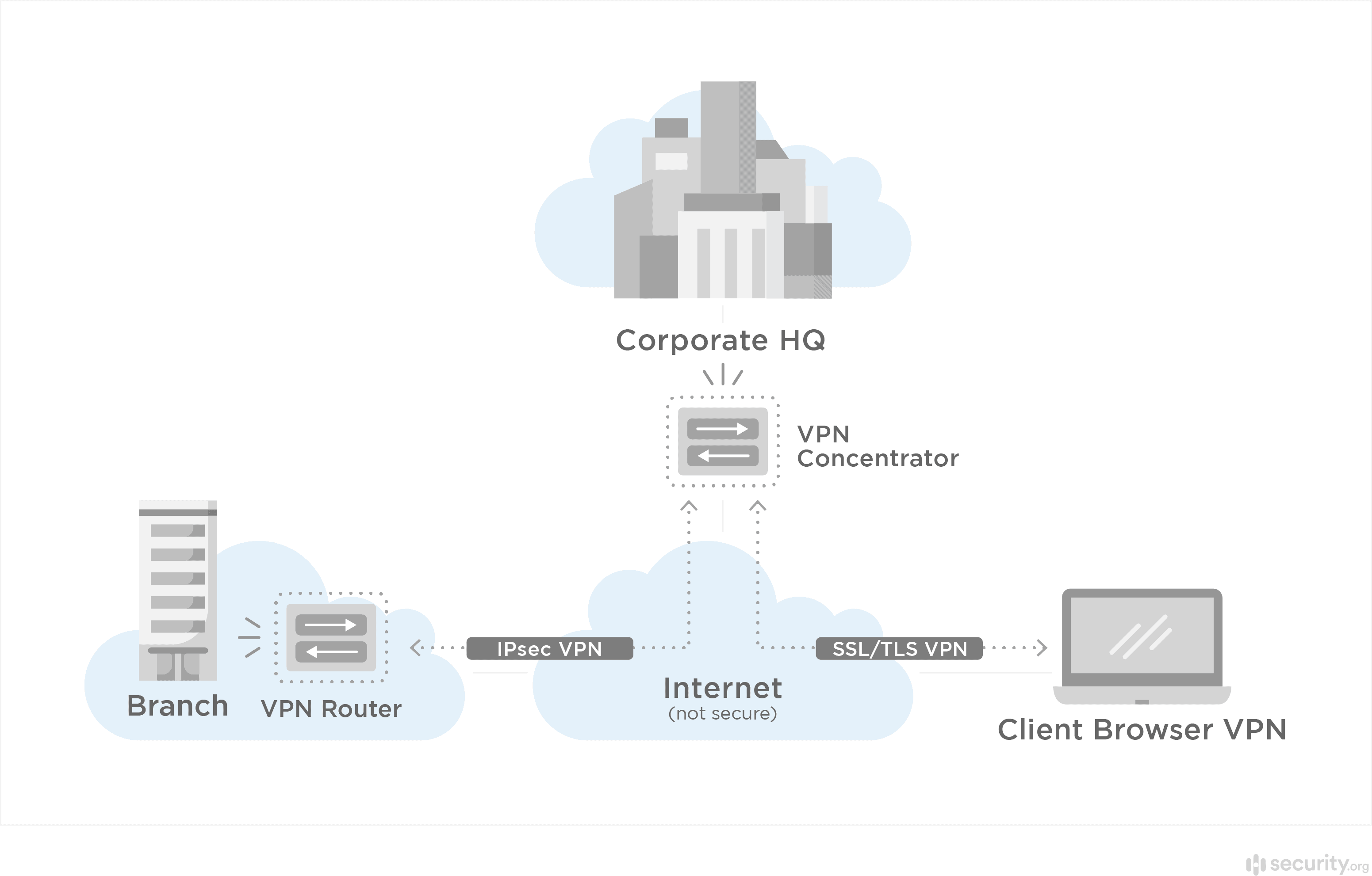 VPN concentrator graphic